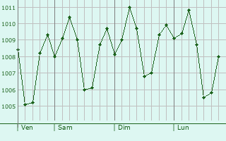 Graphe de la pression atmosphrique prvue pour Dingle