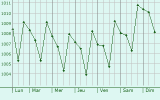 Graphe de la pression atmosphrique prvue pour Periya