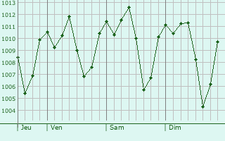 Graphe de la pression atmosphrique prvue pour Kamuli