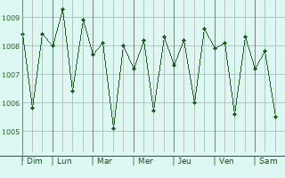 Graphe de la pression atmosphrique prvue pour Manipala