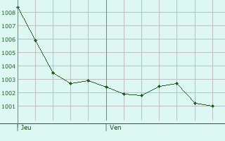 Graphe de la pression atmosphrique prvue pour Cauffry
