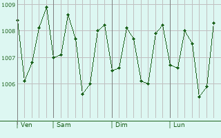 Graphe de la pression atmosphérique prévue pour Maguyam