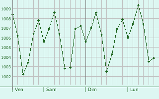 Graphe de la pression atmosphrique prvue pour Polavaram