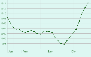 Graphe de la pression atmosphrique prvue pour Heudebouville