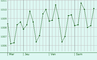 Graphe de la pression atmosphérique prévue pour Tuban