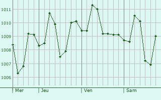 Graphe de la pression atmosphérique prévue pour Tapon