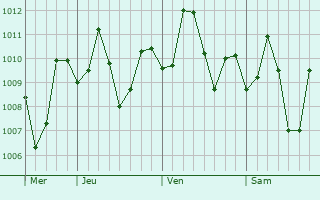 Graphe de la pression atmosphérique prévue pour Tungao