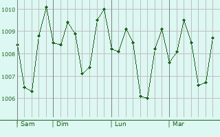 Graphe de la pression atmosphérique prévue pour Santa Cruz