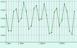 Graphe de la pression atmosphérique prévue pour Lapuyan