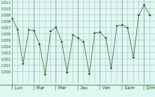 Graphe de la pression atmosphrique prvue pour Holalkere