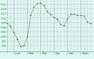 Graphe de la pression atmosphérique prévue pour Belaya Kholunitsa