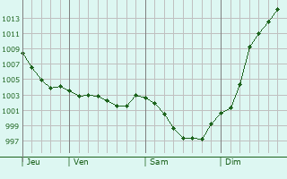 Graphe de la pression atmosphrique prvue pour Saint-Cneri-le-Grei
