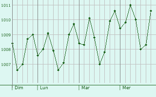 Graphe de la pression atmosphérique prévue pour Cabadbaran