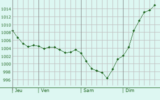 Graphe de la pression atmosphrique prvue pour Srigny