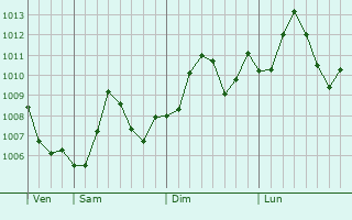 Graphe de la pression atmosphrique prvue pour Ar Rumaythiyah