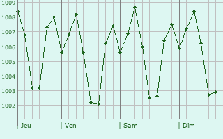 Graphe de la pression atmosphrique prvue pour Vellore