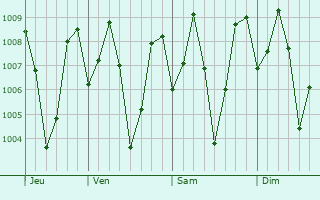 Graphe de la pression atmosphrique prvue pour Punalur