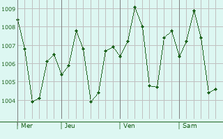 Graphe de la pression atmosphérique prévue pour Pithampur