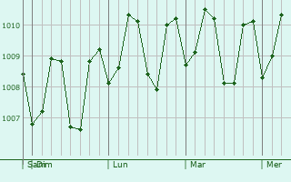 Graphe de la pression atmosphrique prvue pour Bunguiao