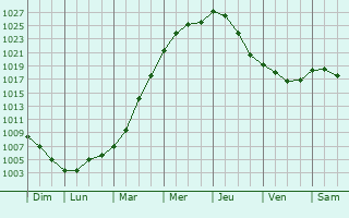Graphe de la pression atmosphrique prvue pour Bleckede