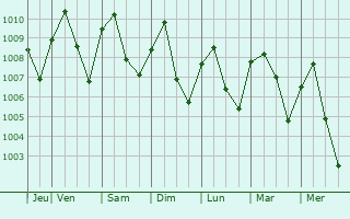 Graphe de la pression atmosphrique prvue pour Nong Khae