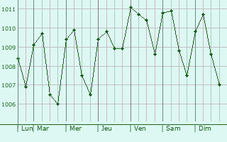 Graphe de la pression atmosphrique prvue pour Managua