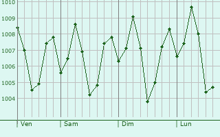 Graphe de la pression atmosphrique prvue pour Gummidipundi