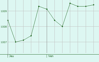Graphe de la pression atmosphrique prvue pour venos