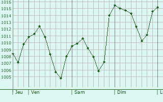 Graphe de la pression atmosphrique prvue pour Pokrovka