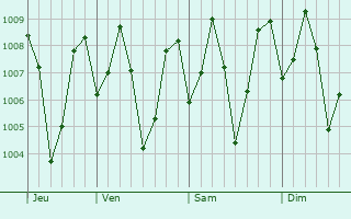 Graphe de la pression atmosphrique prvue pour Adur