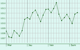 Graphe de la pression atmosphrique prvue pour Tarumizu