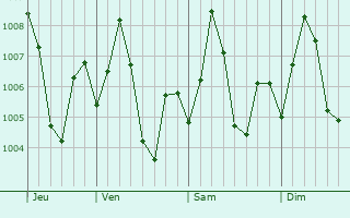 Graphe de la pression atmosphrique prvue pour Bhimavaram