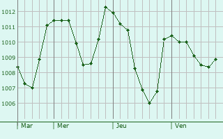 Graphe de la pression atmosphrique prvue pour Ventavon