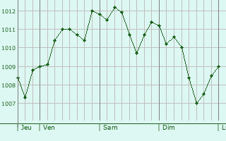 Graphe de la pression atmosphérique prévue pour Villalba