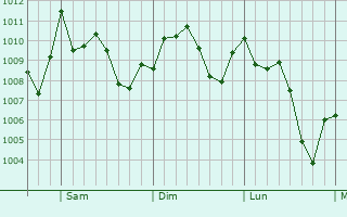Graphe de la pression atmosphrique prvue pour Boerne
