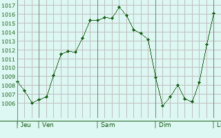 Graphe de la pression atmosphérique prévue pour Sainte-Montaine