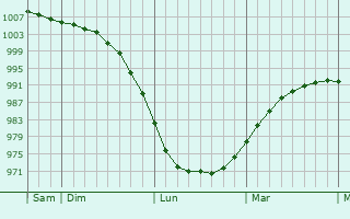 Graphe de la pression atmosphérique prévue pour Hollola