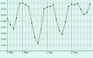 Graphe de la pression atmosphrique prvue pour Vars