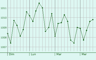 Graphe de la pression atmosphérique prévue pour Es Senia