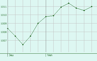 Graphe de la pression atmosphrique prvue pour Gambol