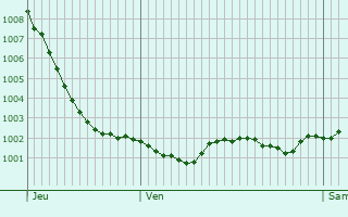 Graphe de la pression atmosphrique prvue pour Beaurainville