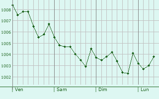 Graphe de la pression atmosphérique prévue pour Buzen