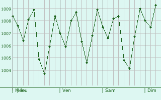Graphe de la pression atmosphrique prvue pour Betong