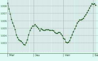 Graphe de la pression atmosphrique prvue pour Delmenhorst