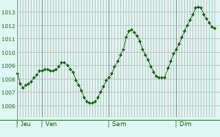 Graphe de la pression atmosphrique prvue pour Neufahrn bei Freising
