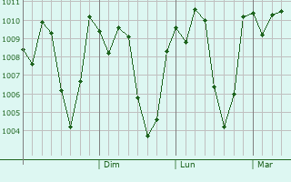 Graphe de la pression atmosphrique prvue pour Hirna