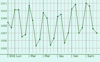 Graphe de la pression atmosphrique prvue pour San Andrs Itzapa
