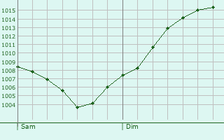 Graphe de la pression atmosphrique prvue pour Chavannes