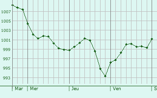 Graphe de la pression atmosphérique prévue pour Dorking