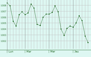 Graphe de la pression atmosphérique prévue pour Gujar Khan